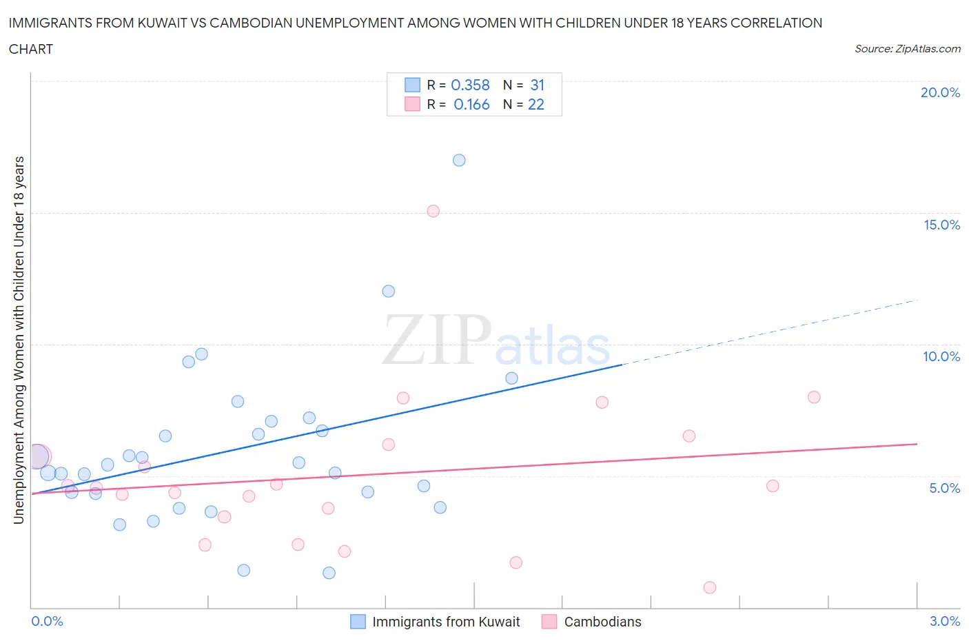 Immigrants from Kuwait vs Cambodian Unemployment Among Women with Children Under 18 years