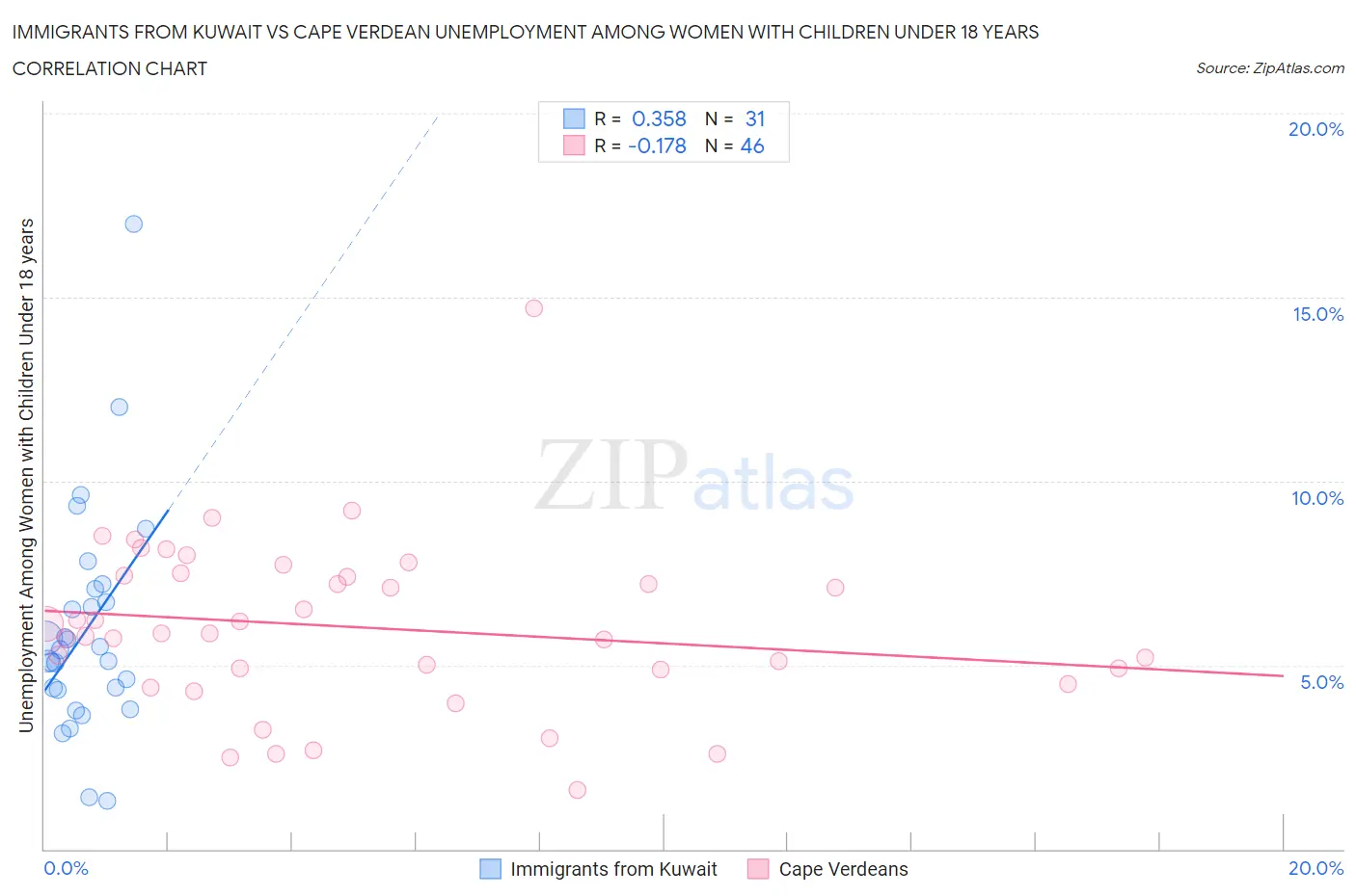 Immigrants from Kuwait vs Cape Verdean Unemployment Among Women with Children Under 18 years