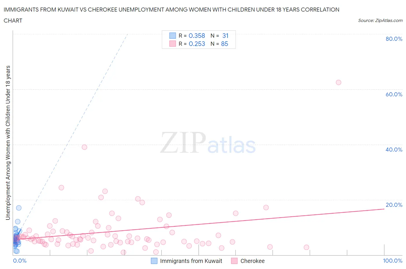 Immigrants from Kuwait vs Cherokee Unemployment Among Women with Children Under 18 years