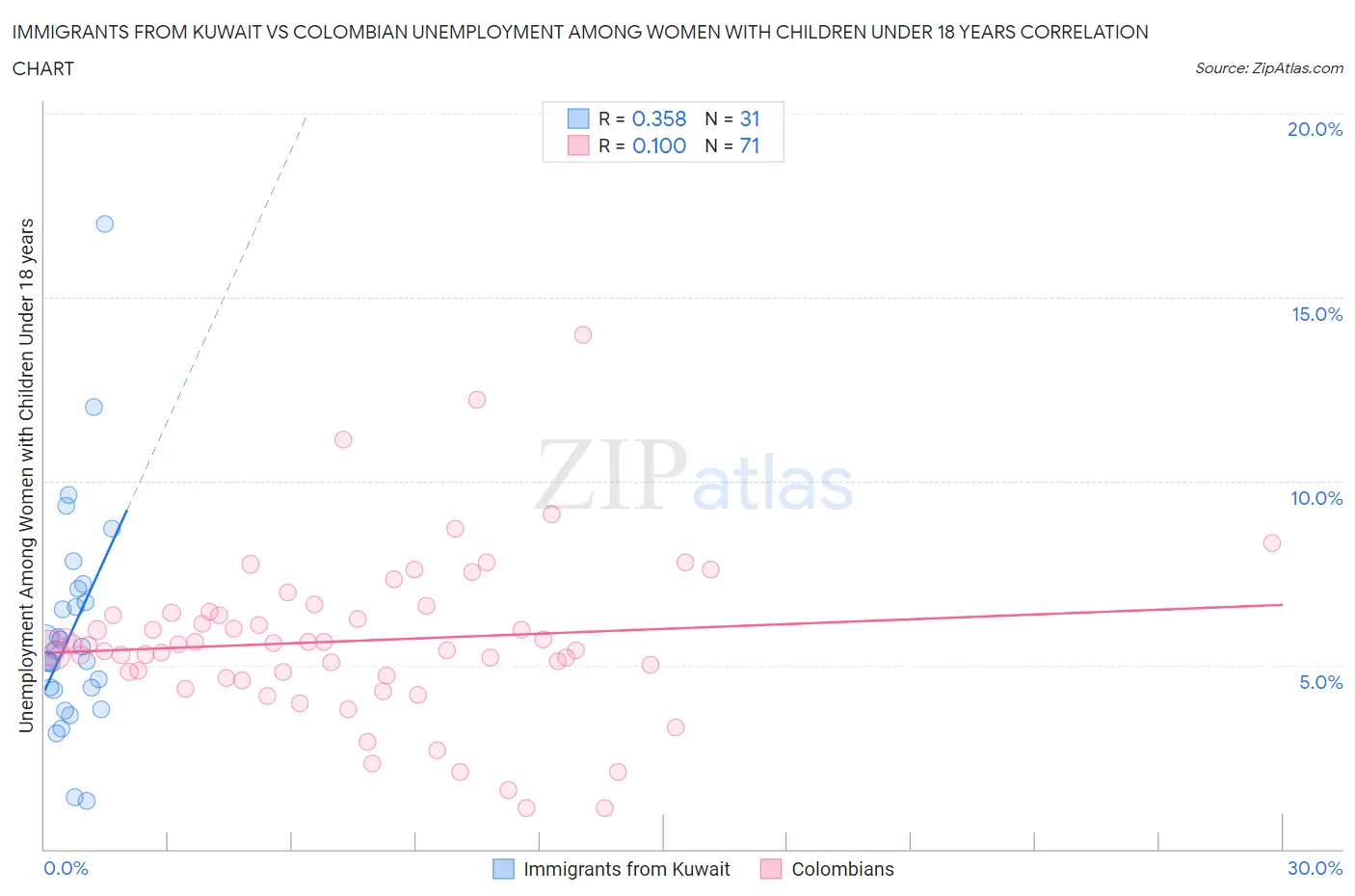 Immigrants from Kuwait vs Colombian Unemployment Among Women with Children Under 18 years