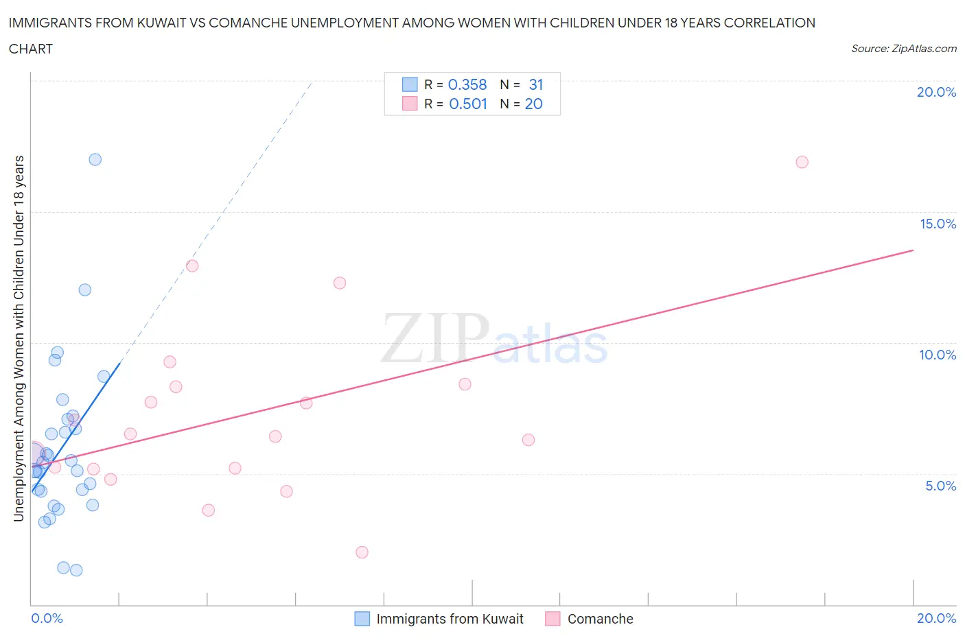 Immigrants from Kuwait vs Comanche Unemployment Among Women with Children Under 18 years