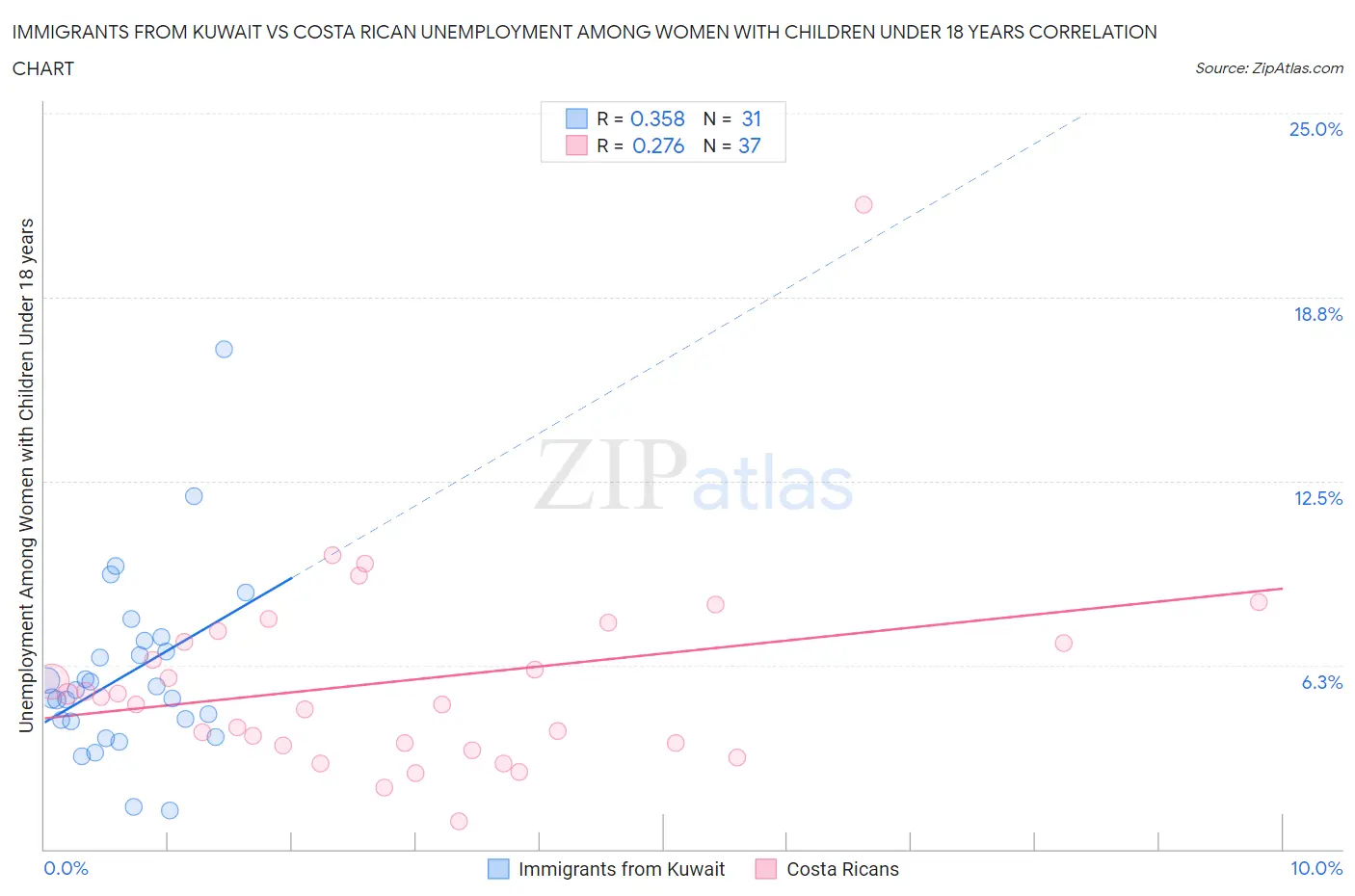 Immigrants from Kuwait vs Costa Rican Unemployment Among Women with Children Under 18 years