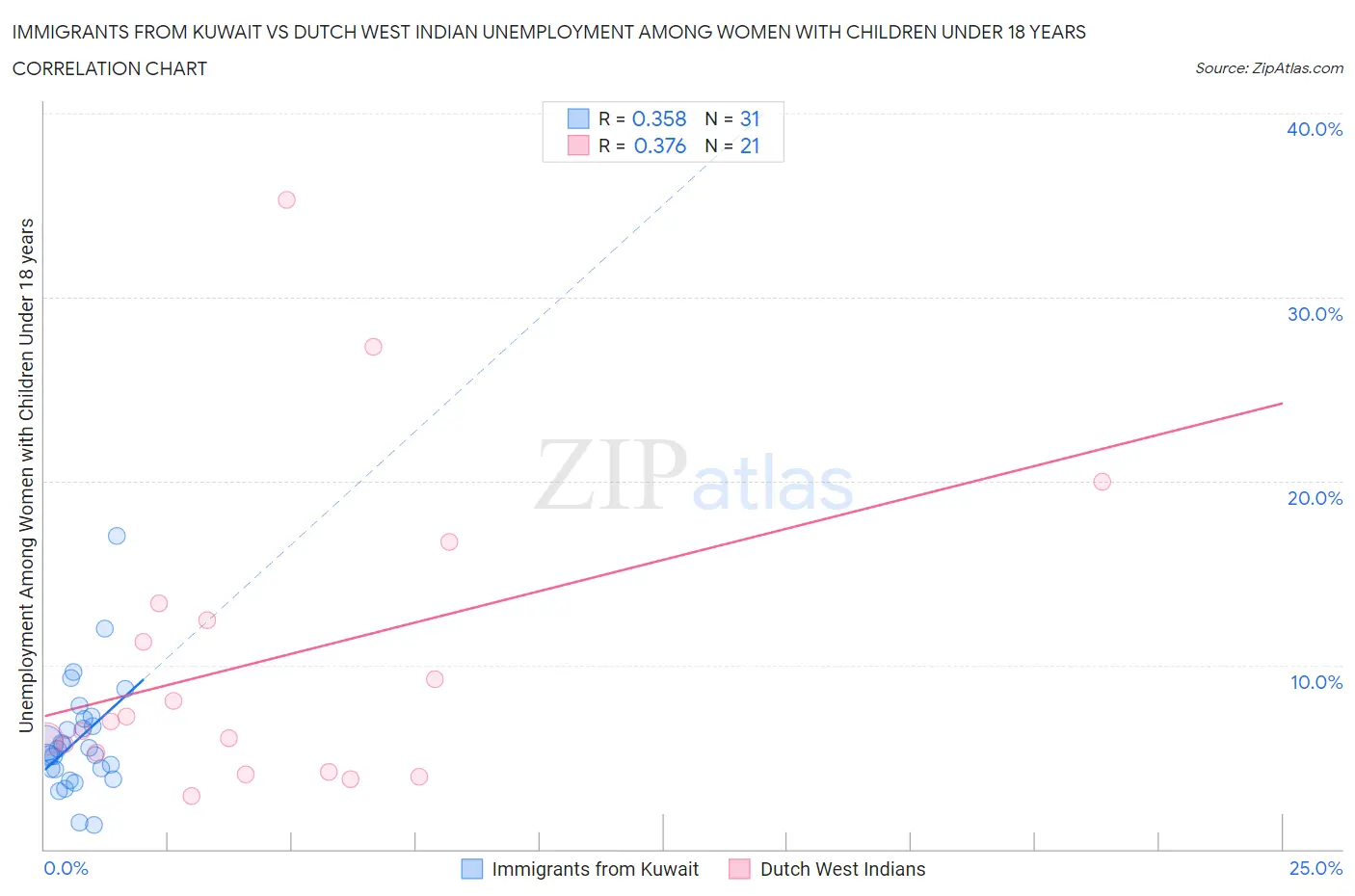 Immigrants from Kuwait vs Dutch West Indian Unemployment Among Women with Children Under 18 years