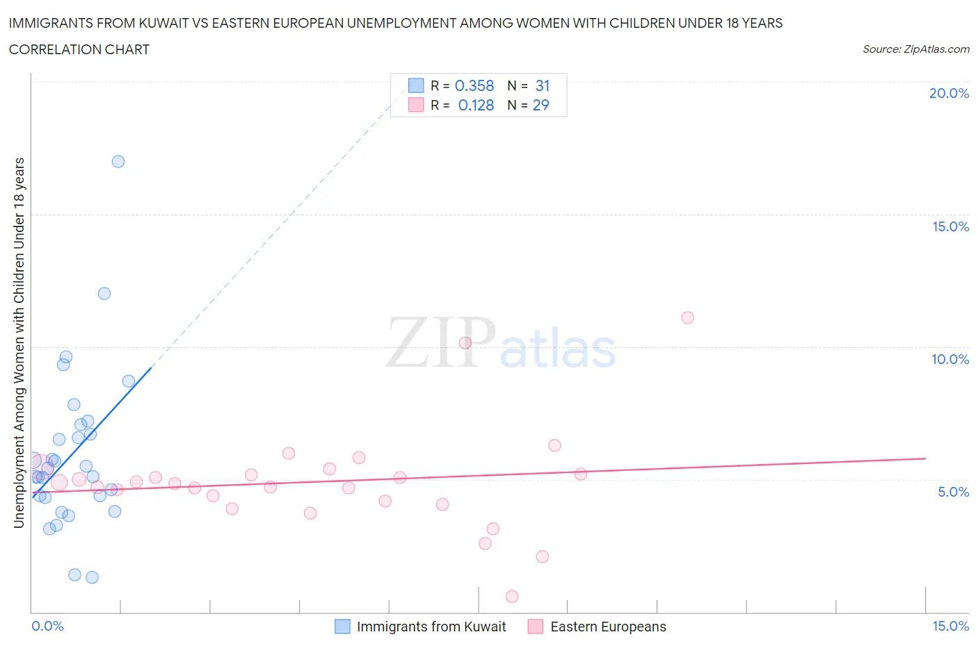 Immigrants from Kuwait vs Eastern European Unemployment Among Women with Children Under 18 years