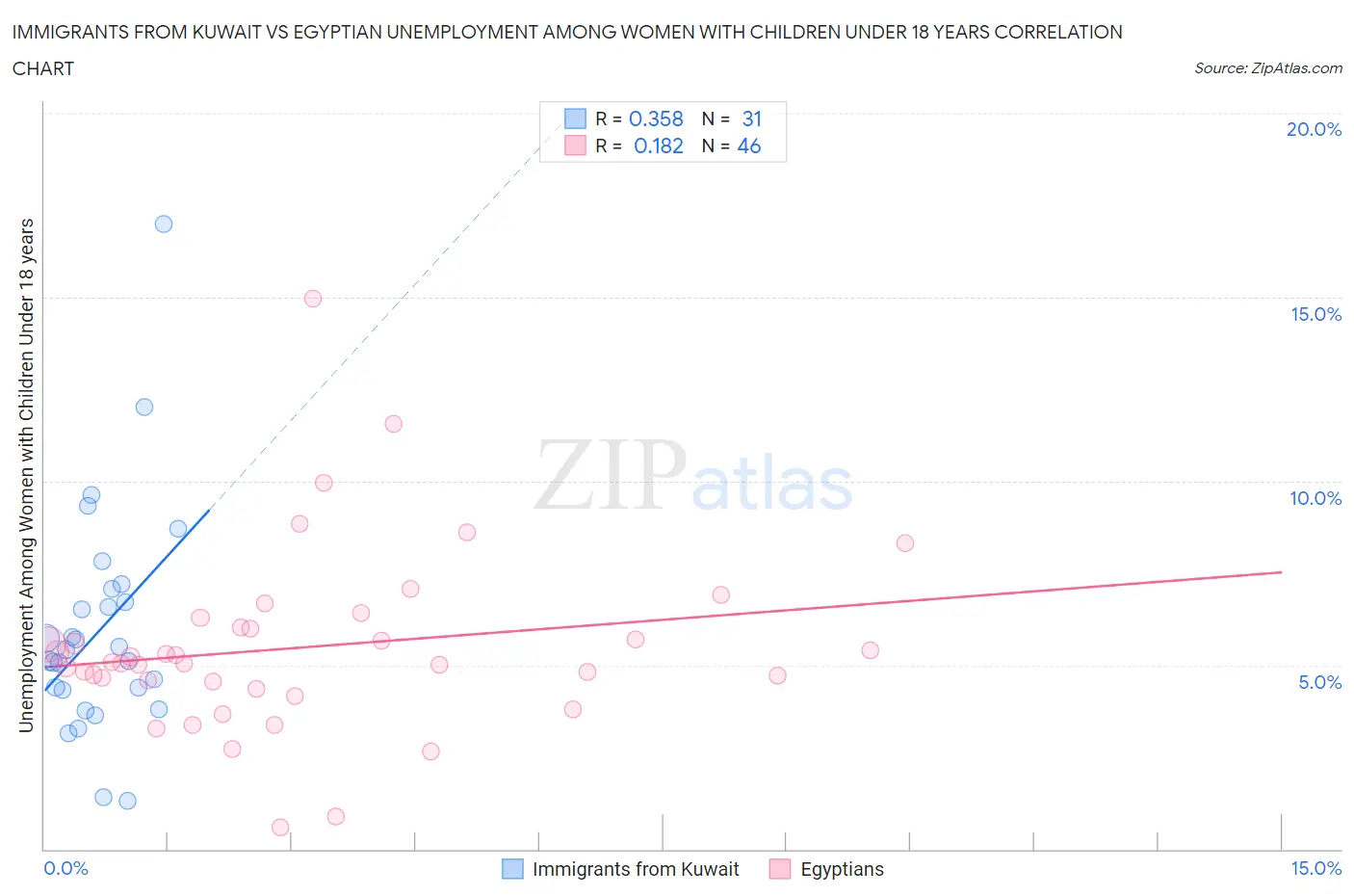 Immigrants from Kuwait vs Egyptian Unemployment Among Women with Children Under 18 years