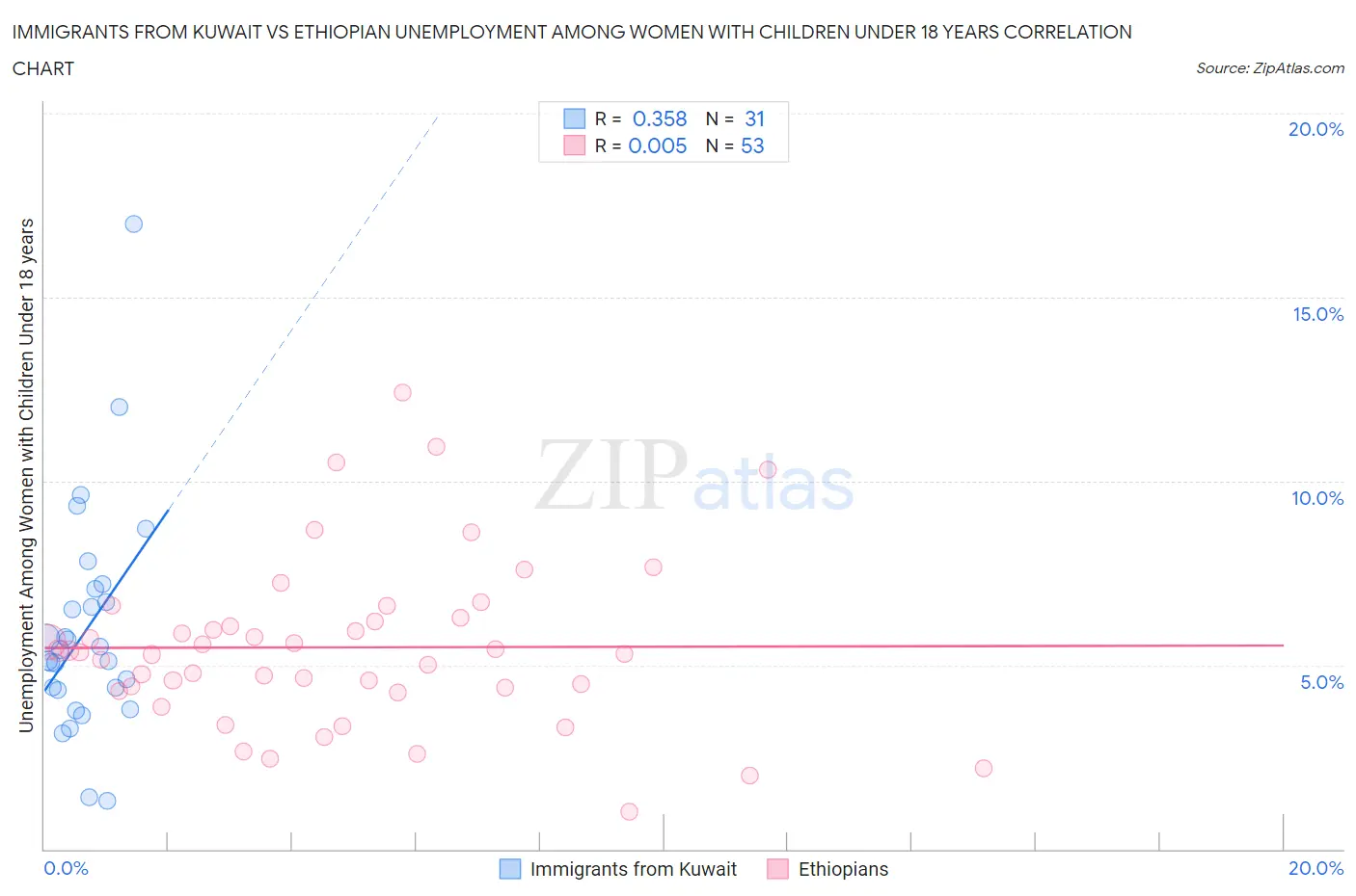 Immigrants from Kuwait vs Ethiopian Unemployment Among Women with Children Under 18 years