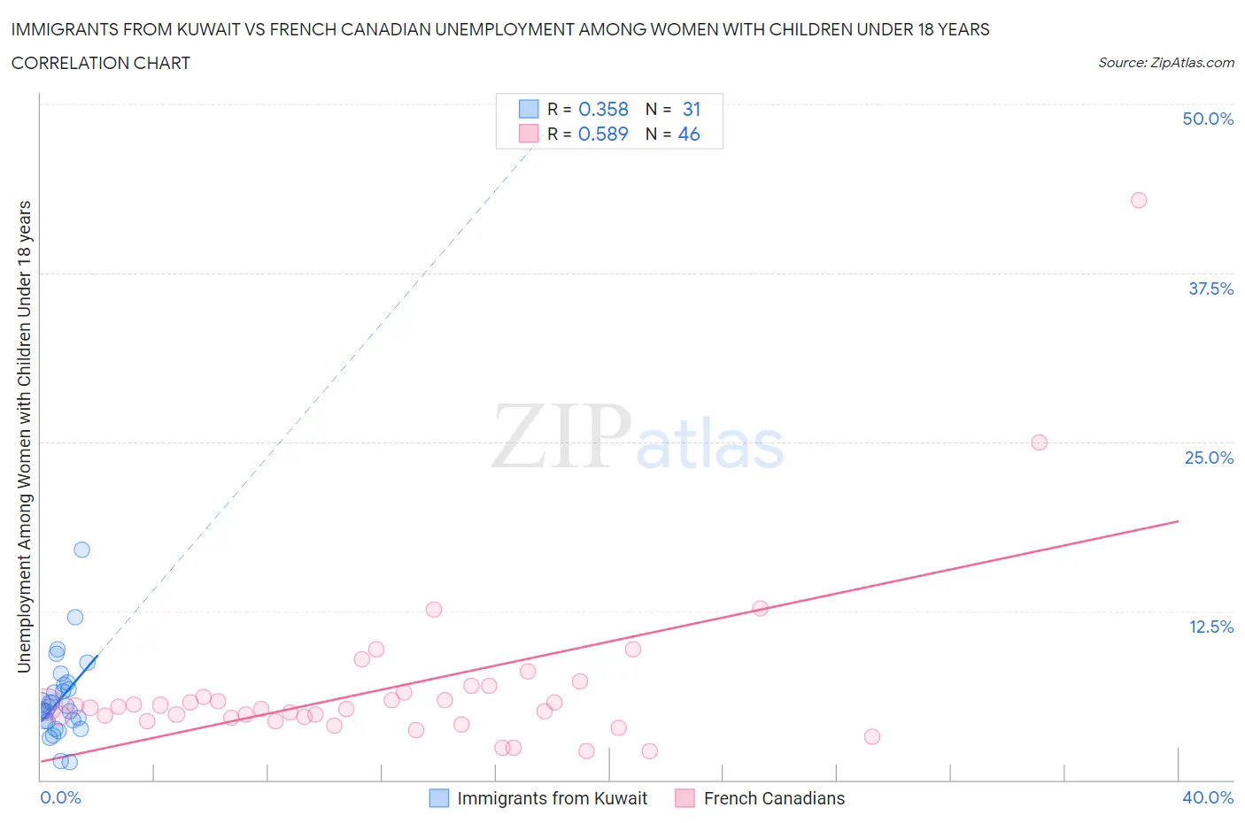 Immigrants from Kuwait vs French Canadian Unemployment Among Women with Children Under 18 years