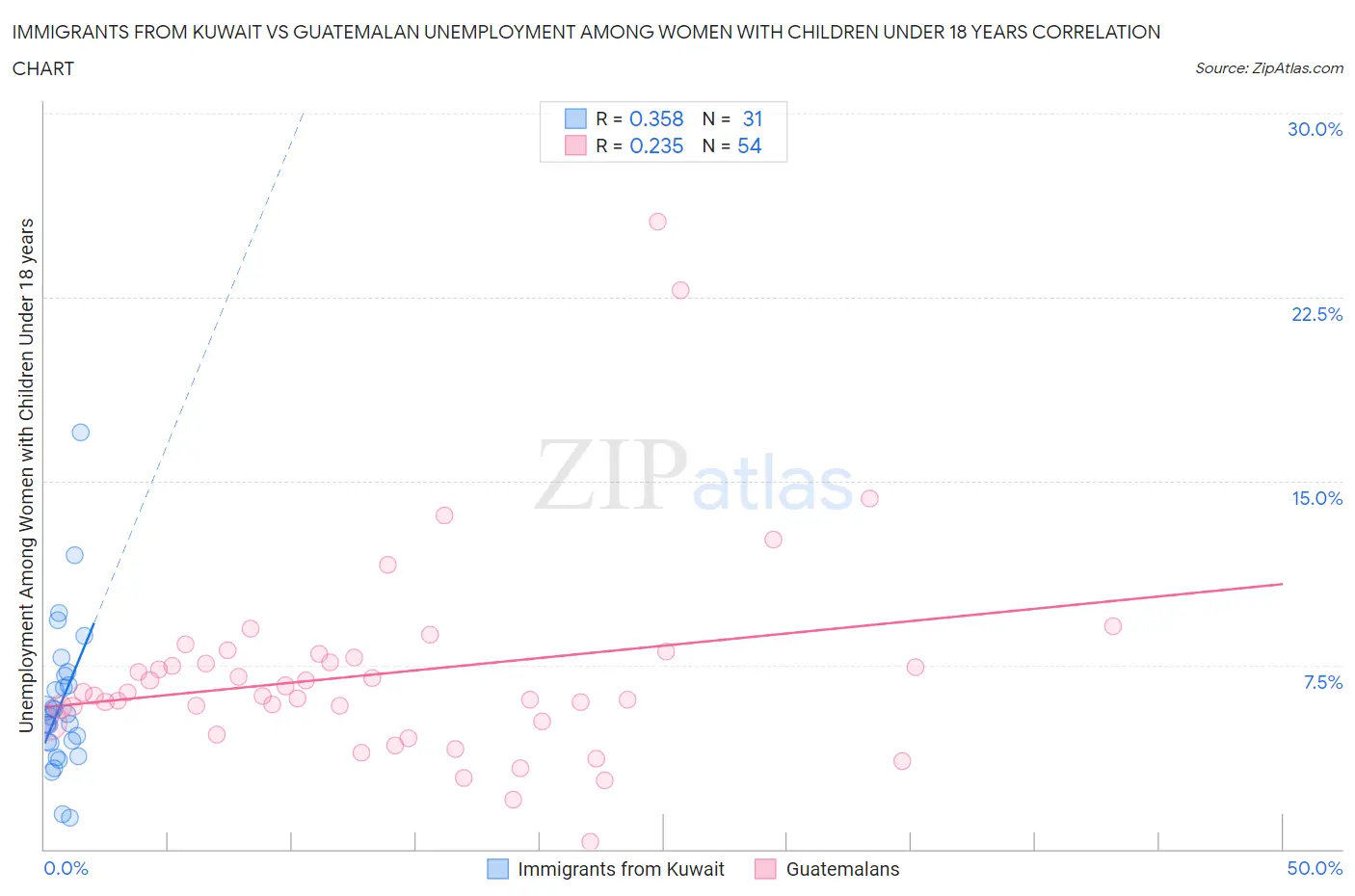 Immigrants from Kuwait vs Guatemalan Unemployment Among Women with Children Under 18 years