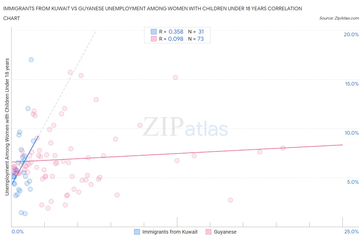 Immigrants from Kuwait vs Guyanese Unemployment Among Women with Children Under 18 years