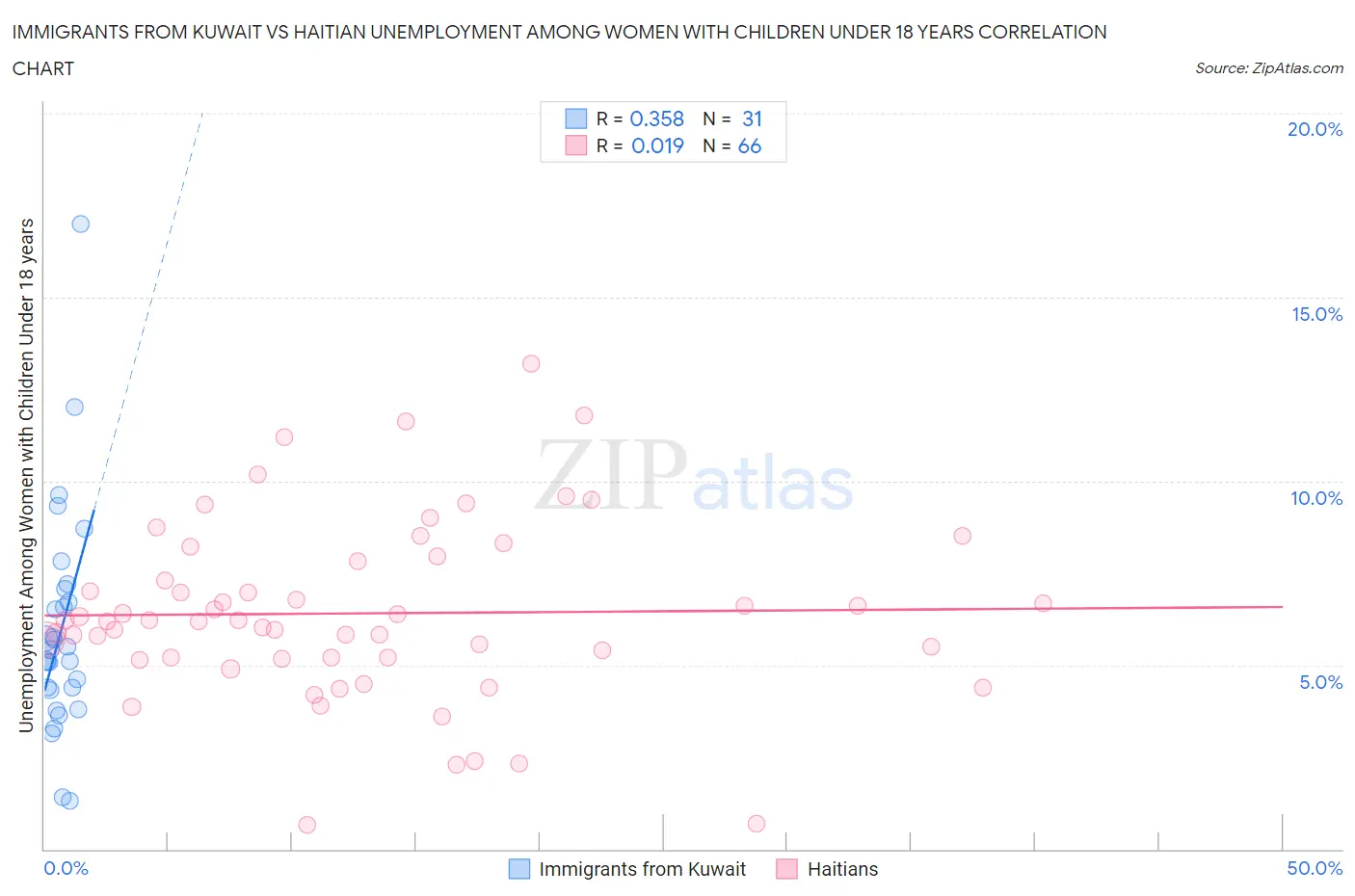 Immigrants from Kuwait vs Haitian Unemployment Among Women with Children Under 18 years