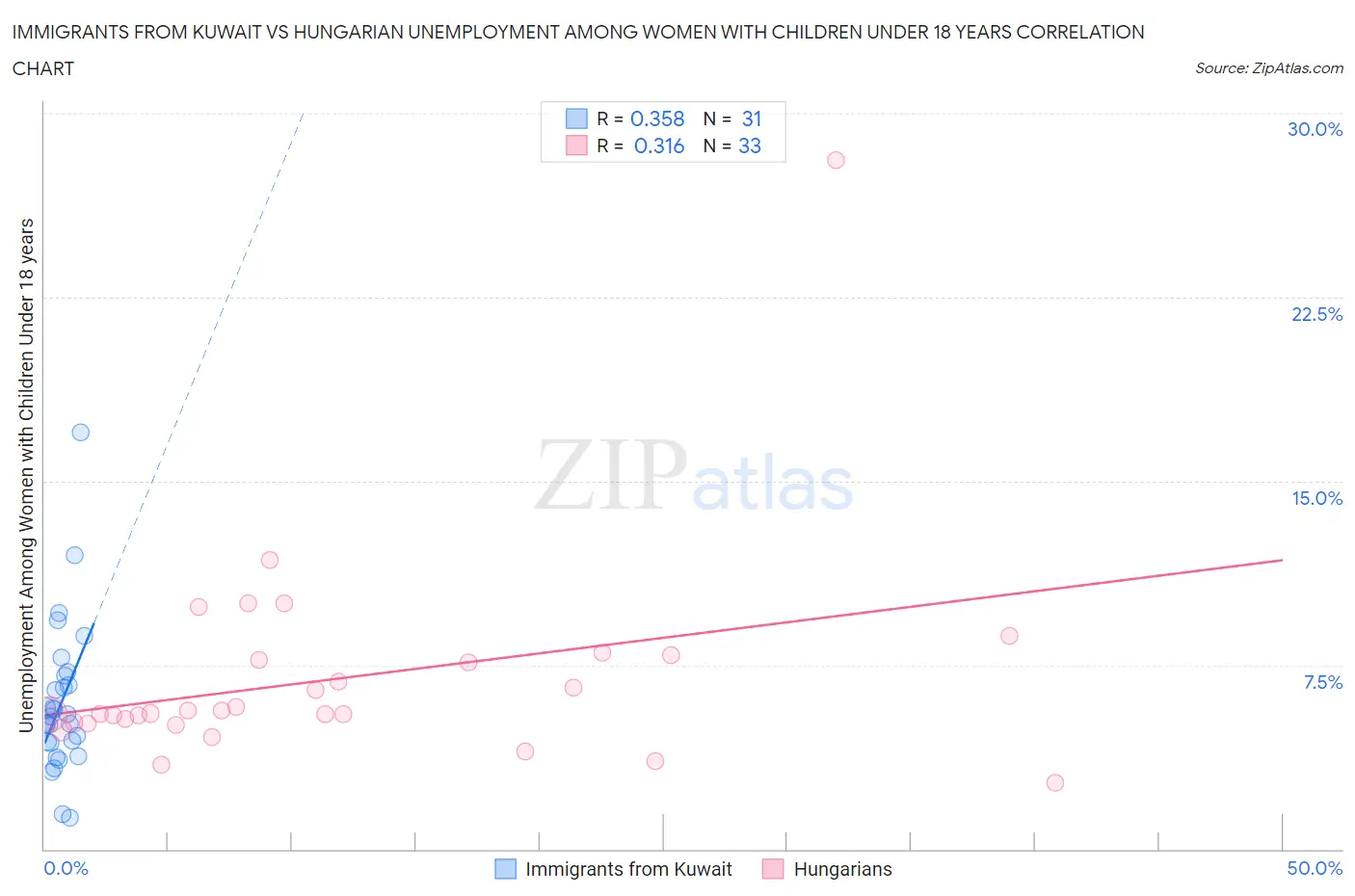 Immigrants from Kuwait vs Hungarian Unemployment Among Women with Children Under 18 years