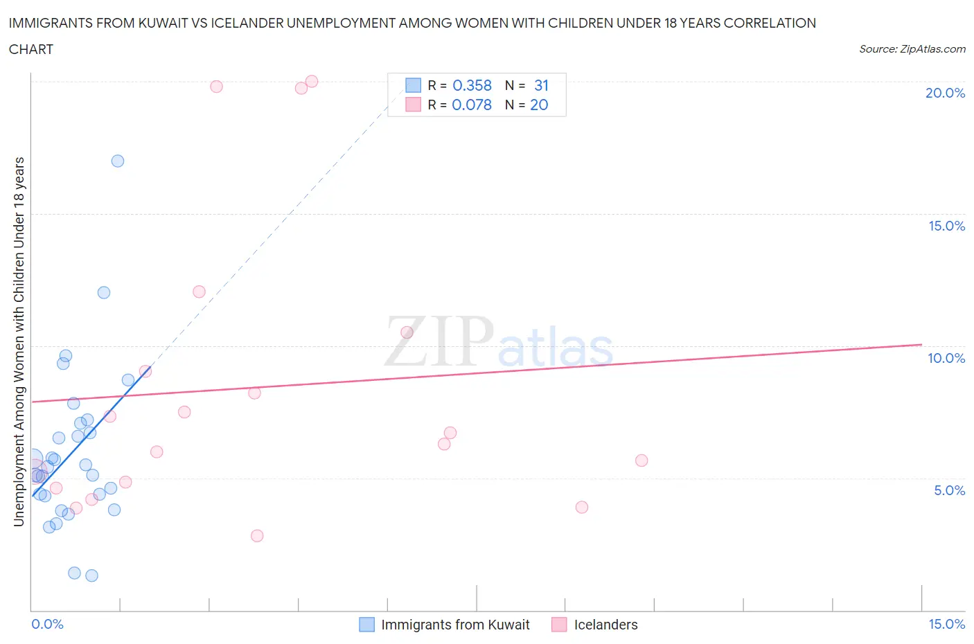Immigrants from Kuwait vs Icelander Unemployment Among Women with Children Under 18 years