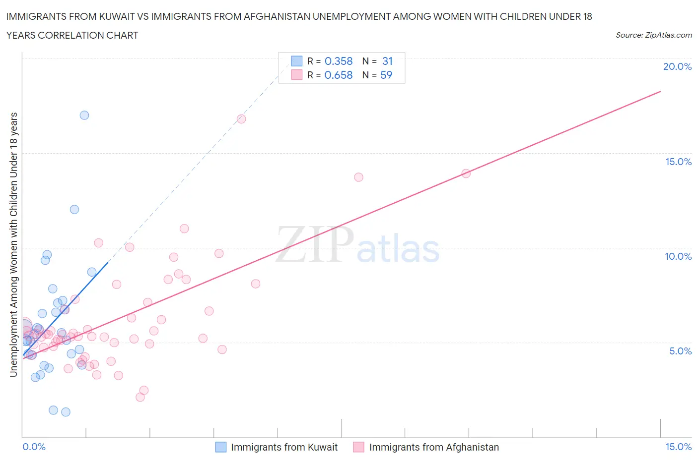 Immigrants from Kuwait vs Immigrants from Afghanistan Unemployment Among Women with Children Under 18 years