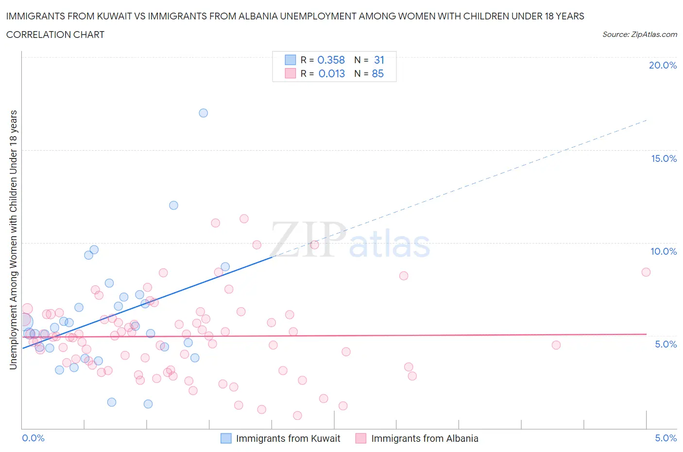 Immigrants from Kuwait vs Immigrants from Albania Unemployment Among Women with Children Under 18 years
