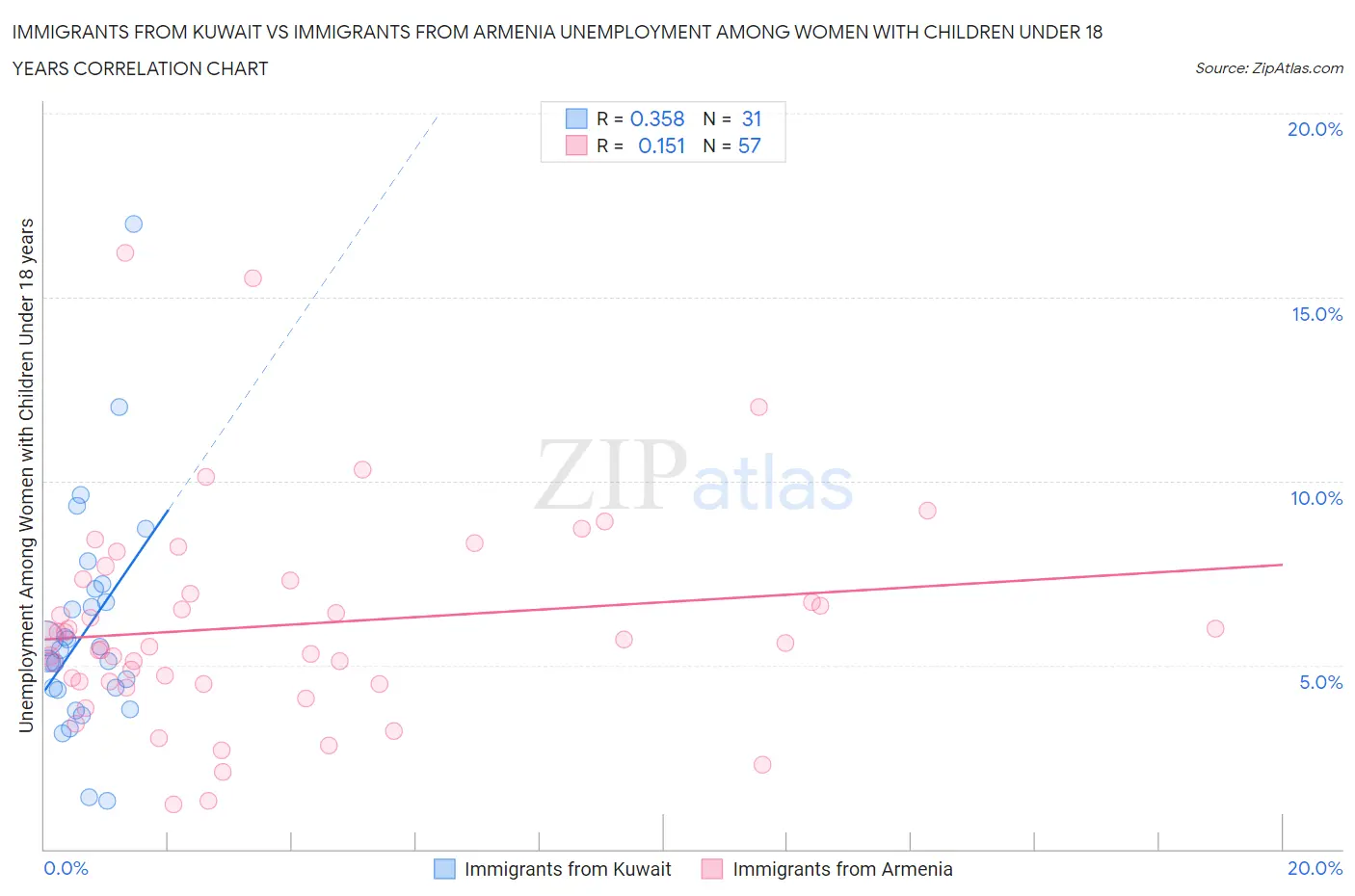 Immigrants from Kuwait vs Immigrants from Armenia Unemployment Among Women with Children Under 18 years