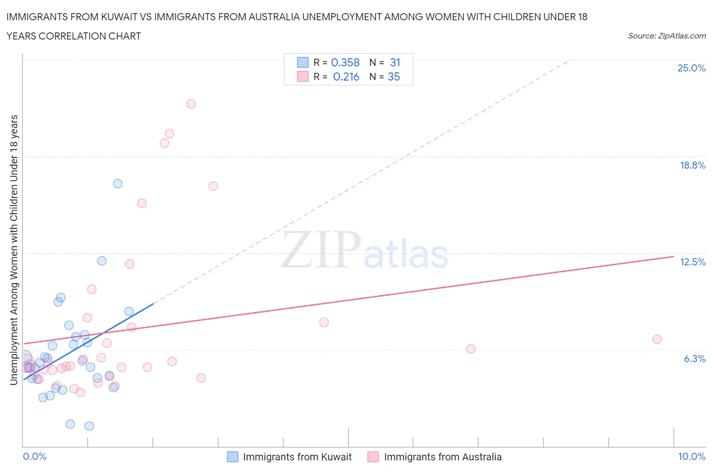 Immigrants from Kuwait vs Immigrants from Australia Unemployment Among Women with Children Under 18 years