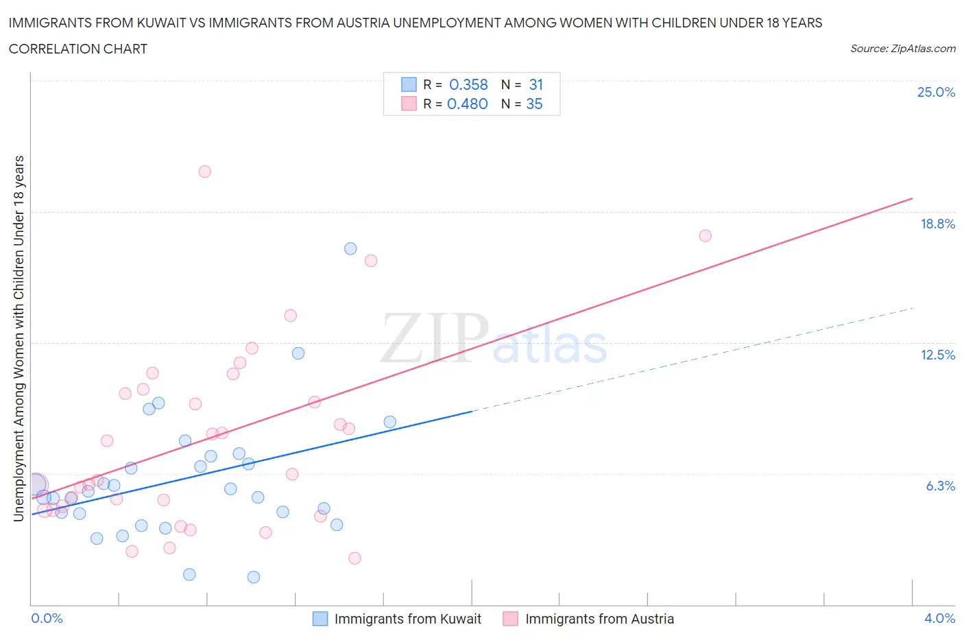 Immigrants from Kuwait vs Immigrants from Austria Unemployment Among Women with Children Under 18 years