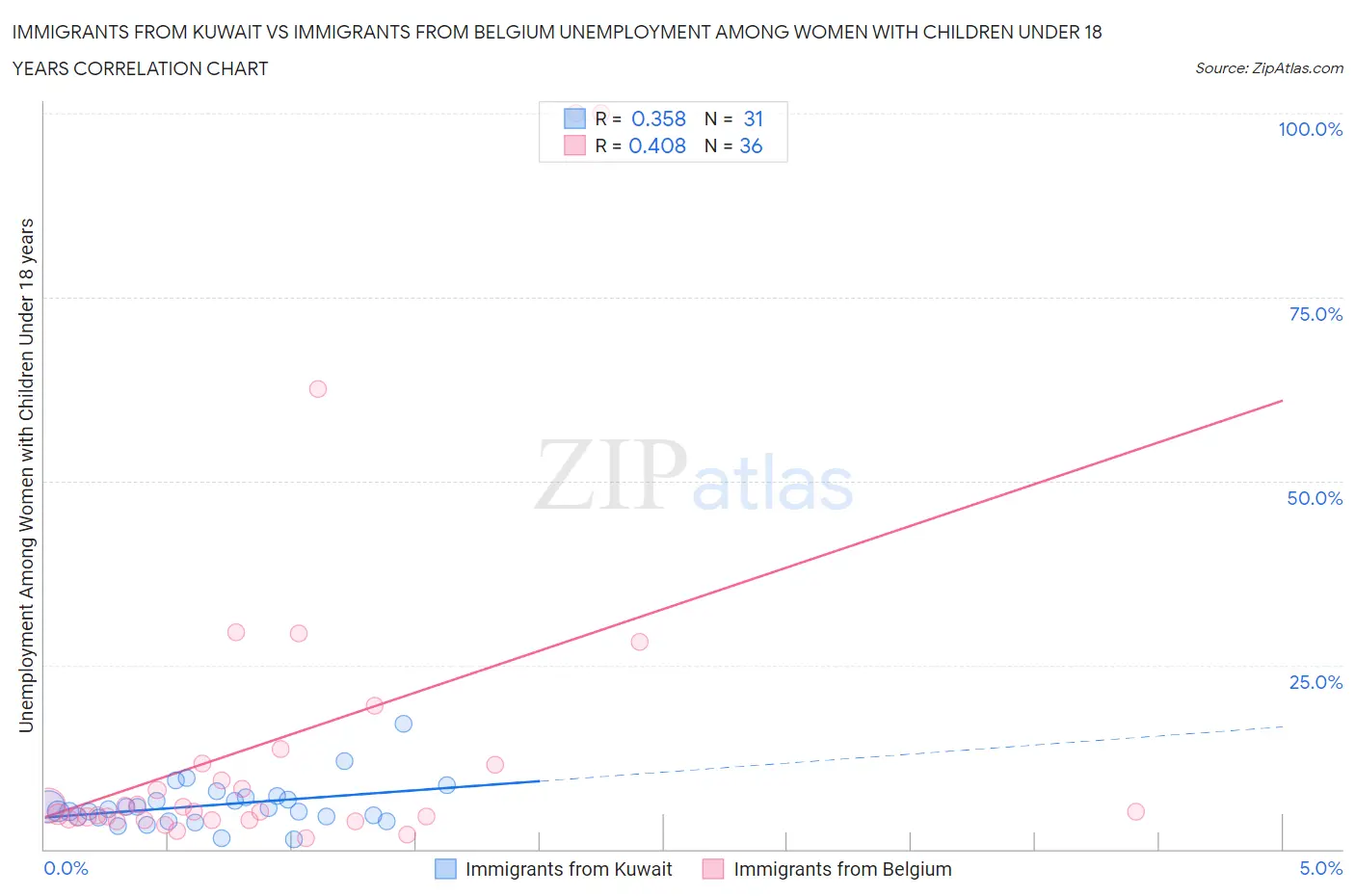Immigrants from Kuwait vs Immigrants from Belgium Unemployment Among Women with Children Under 18 years