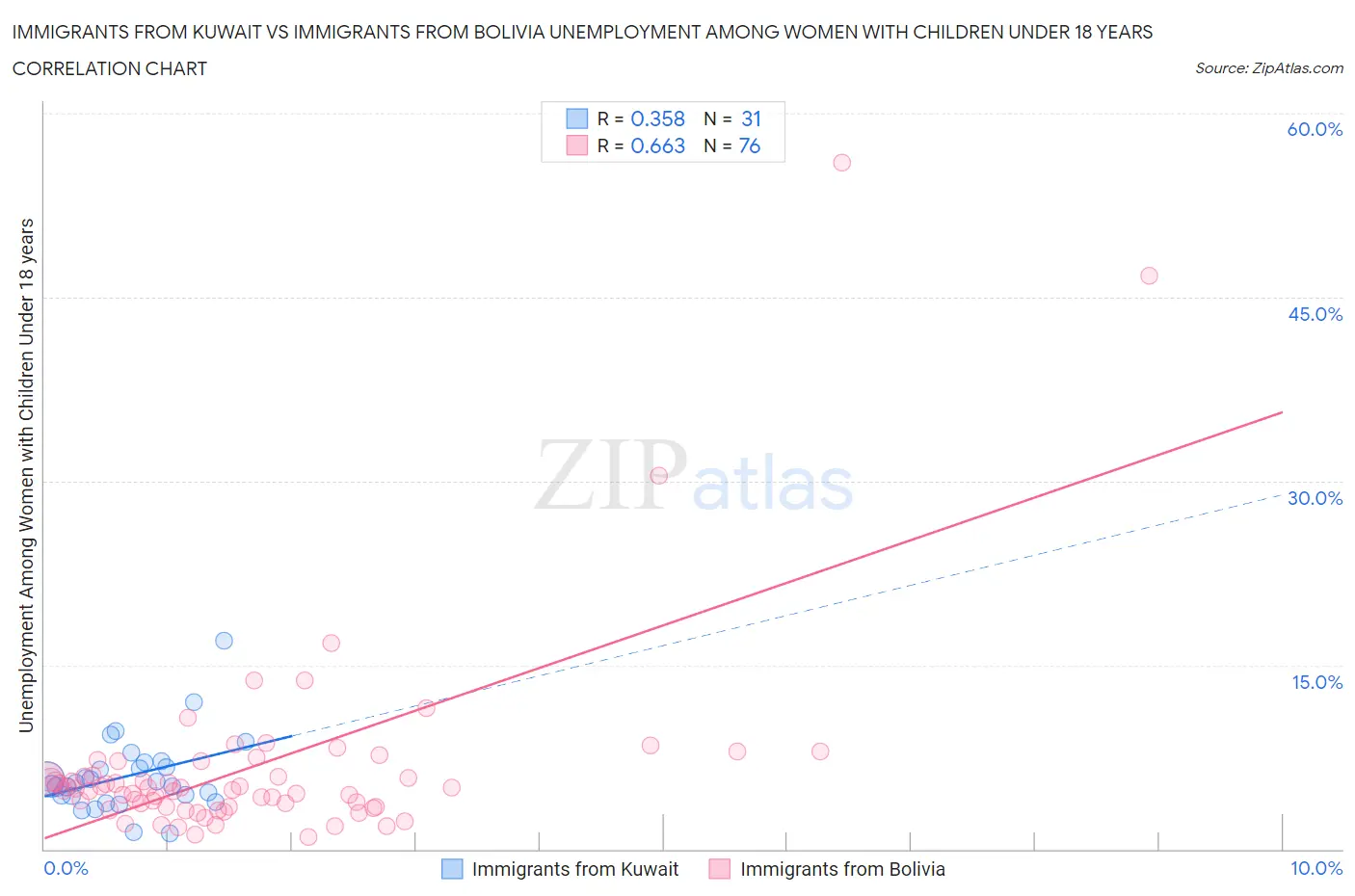 Immigrants from Kuwait vs Immigrants from Bolivia Unemployment Among Women with Children Under 18 years