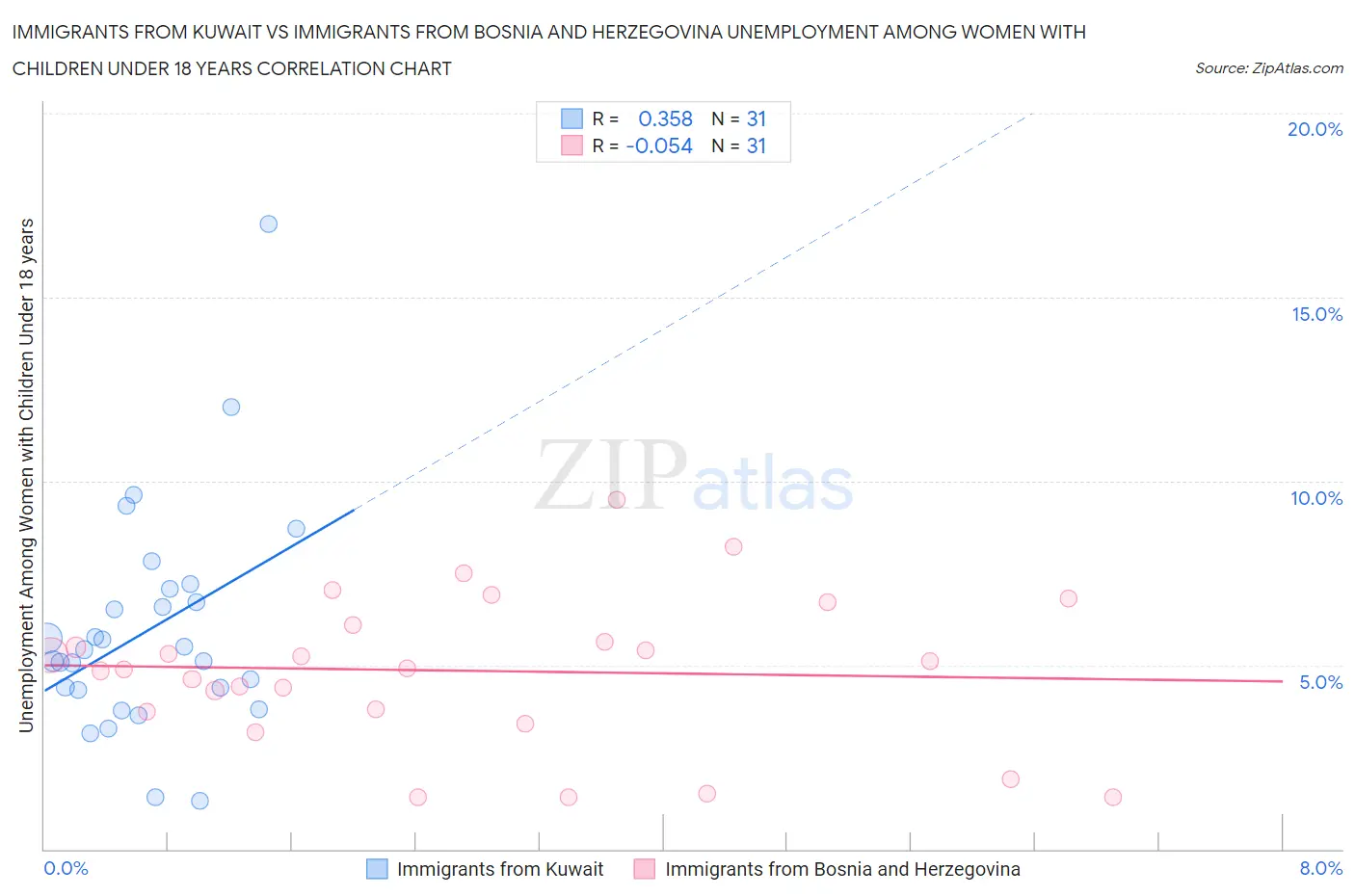 Immigrants from Kuwait vs Immigrants from Bosnia and Herzegovina Unemployment Among Women with Children Under 18 years