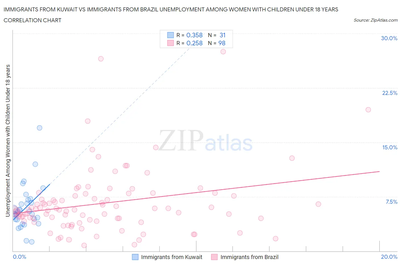 Immigrants from Kuwait vs Immigrants from Brazil Unemployment Among Women with Children Under 18 years