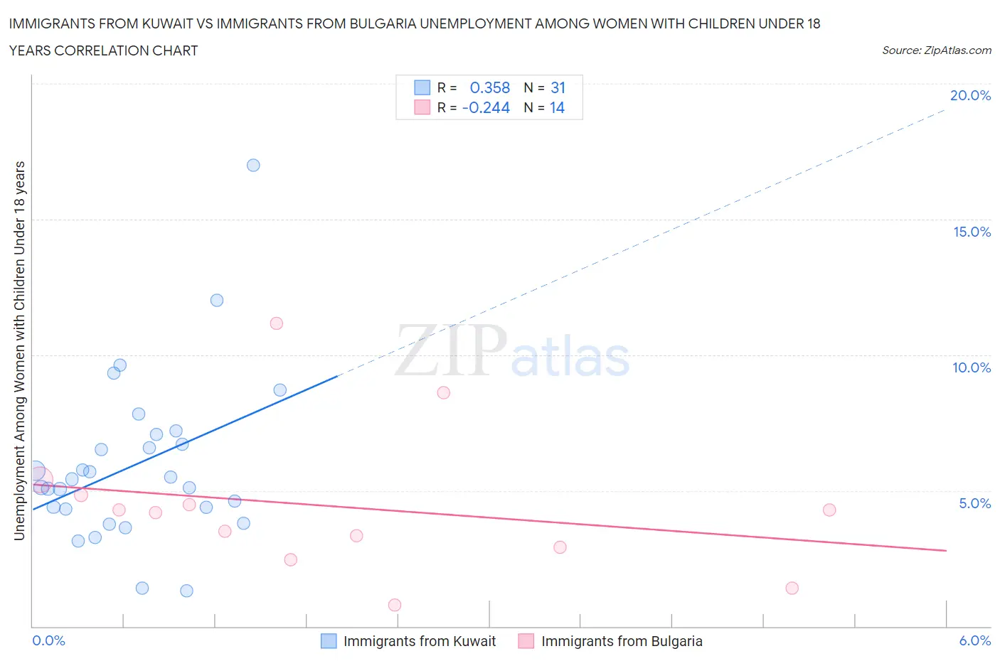 Immigrants from Kuwait vs Immigrants from Bulgaria Unemployment Among Women with Children Under 18 years