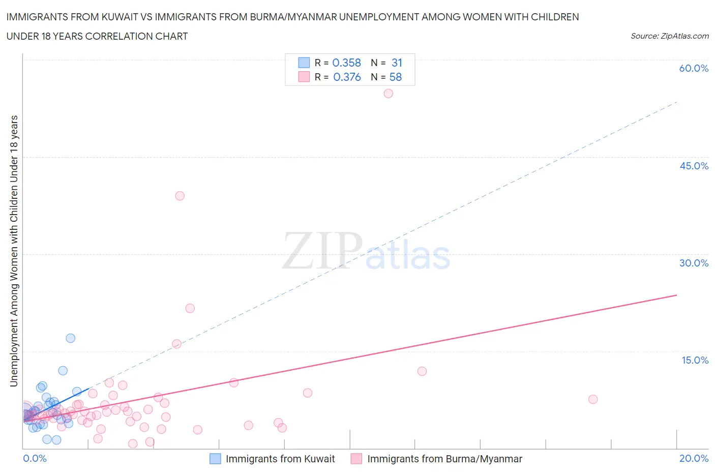 Immigrants from Kuwait vs Immigrants from Burma/Myanmar Unemployment Among Women with Children Under 18 years