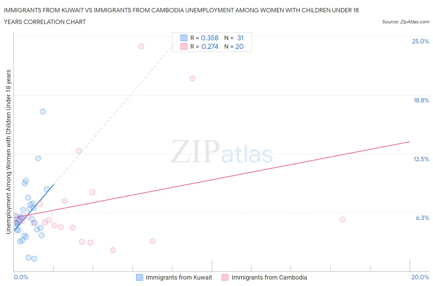 Immigrants from Kuwait vs Immigrants from Cambodia Unemployment Among Women with Children Under 18 years