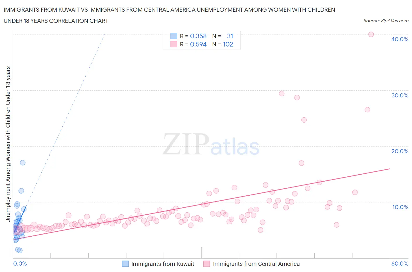 Immigrants from Kuwait vs Immigrants from Central America Unemployment Among Women with Children Under 18 years
