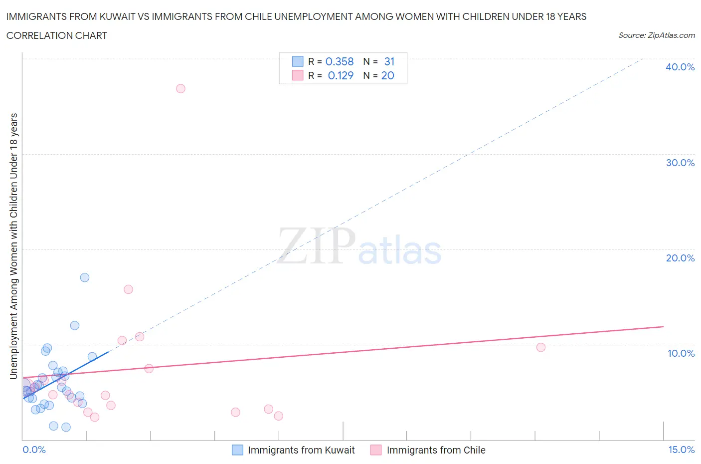 Immigrants from Kuwait vs Immigrants from Chile Unemployment Among Women with Children Under 18 years