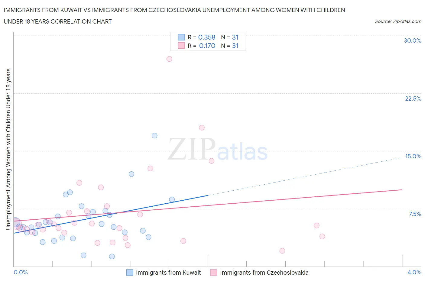 Immigrants from Kuwait vs Immigrants from Czechoslovakia Unemployment Among Women with Children Under 18 years