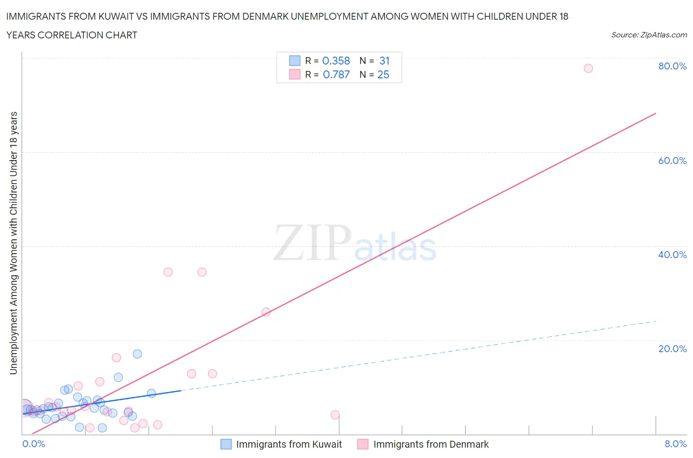 Immigrants from Kuwait vs Immigrants from Denmark Unemployment Among Women with Children Under 18 years