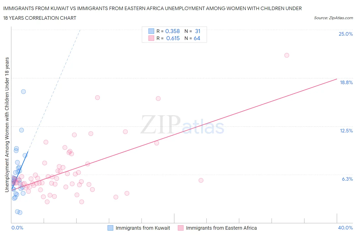 Immigrants from Kuwait vs Immigrants from Eastern Africa Unemployment Among Women with Children Under 18 years