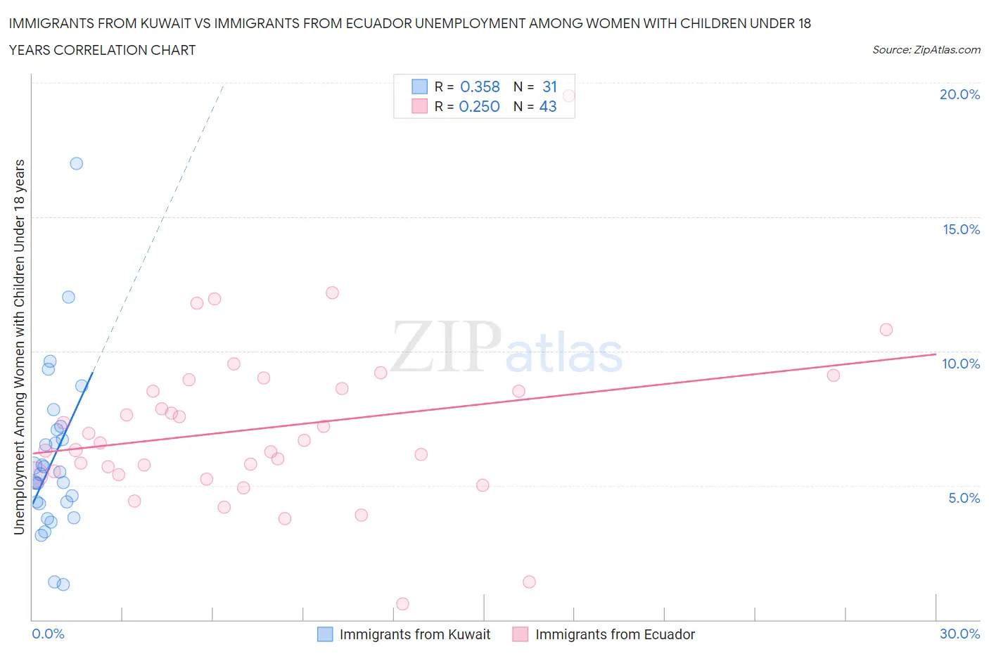 Immigrants from Kuwait vs Immigrants from Ecuador Unemployment Among Women with Children Under 18 years