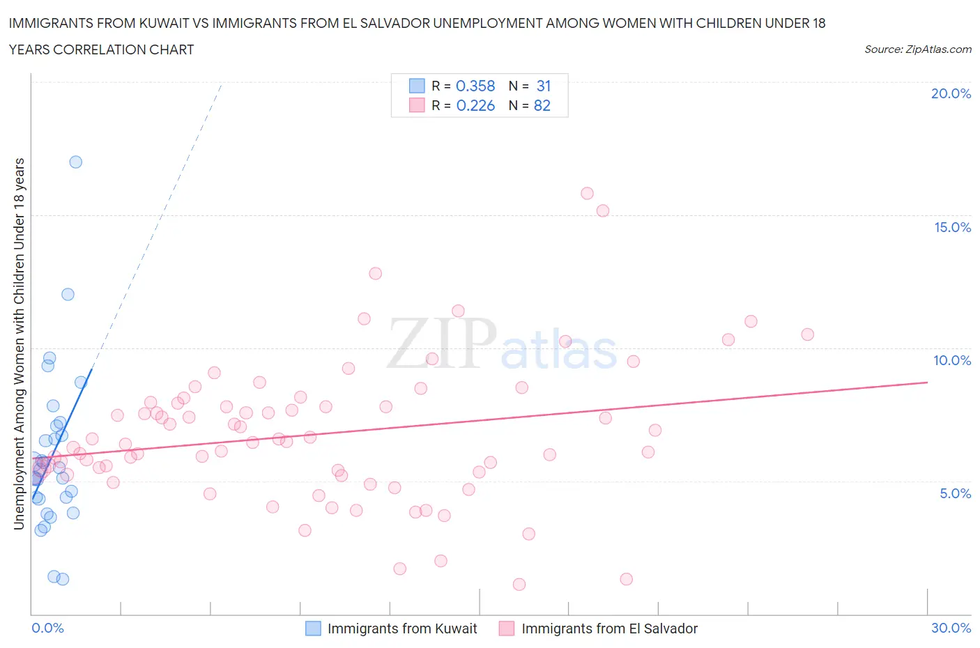 Immigrants from Kuwait vs Immigrants from El Salvador Unemployment Among Women with Children Under 18 years
