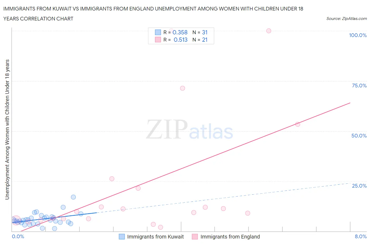 Immigrants from Kuwait vs Immigrants from England Unemployment Among Women with Children Under 18 years
