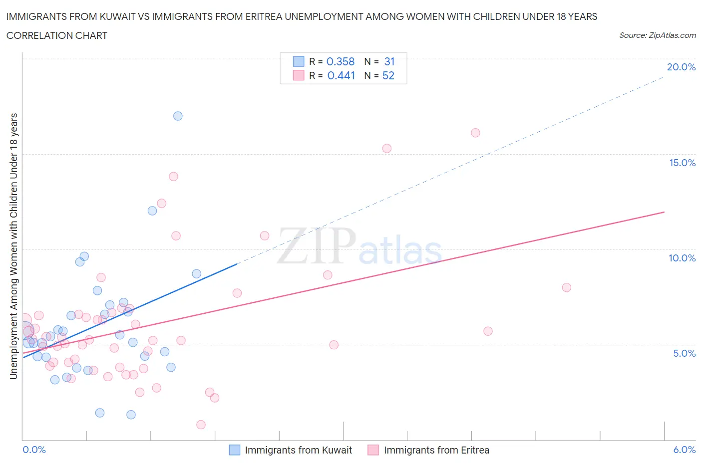 Immigrants from Kuwait vs Immigrants from Eritrea Unemployment Among Women with Children Under 18 years
