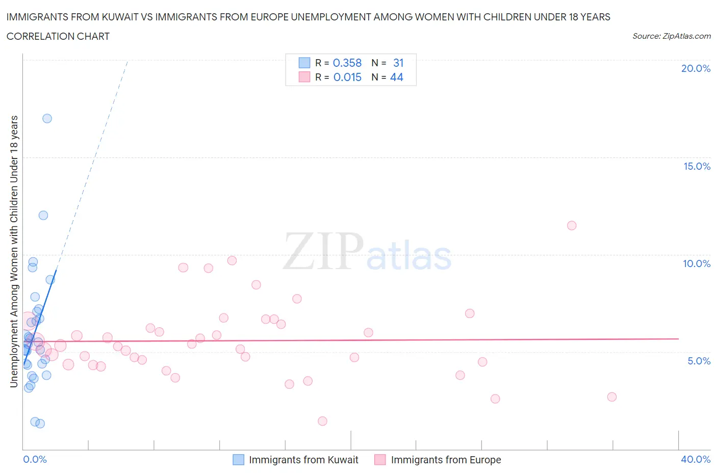 Immigrants from Kuwait vs Immigrants from Europe Unemployment Among Women with Children Under 18 years