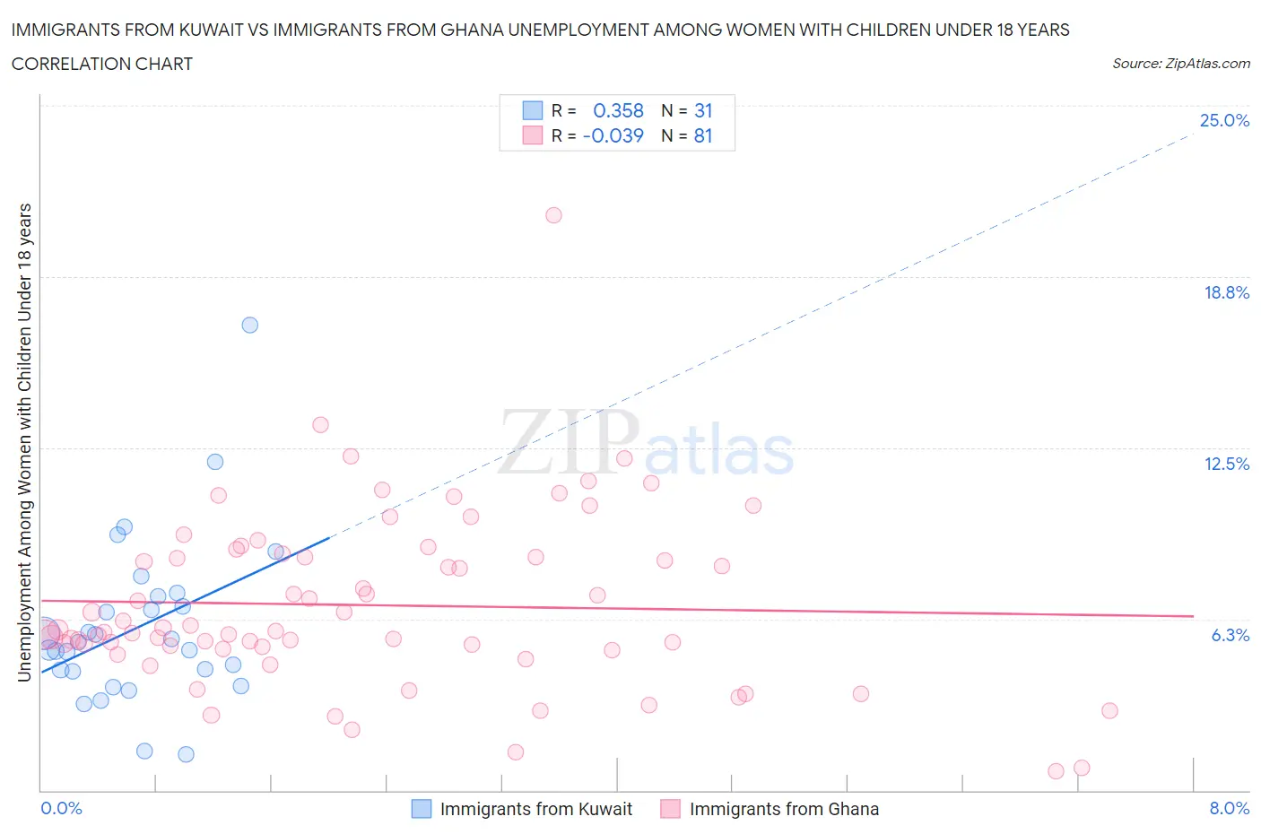 Immigrants from Kuwait vs Immigrants from Ghana Unemployment Among Women with Children Under 18 years