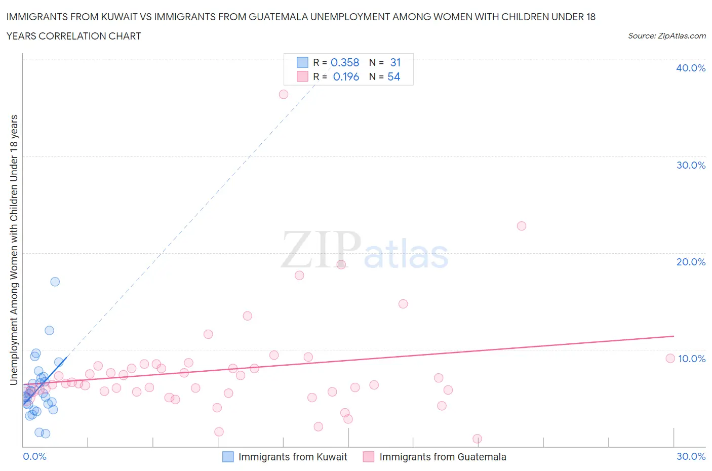 Immigrants from Kuwait vs Immigrants from Guatemala Unemployment Among Women with Children Under 18 years