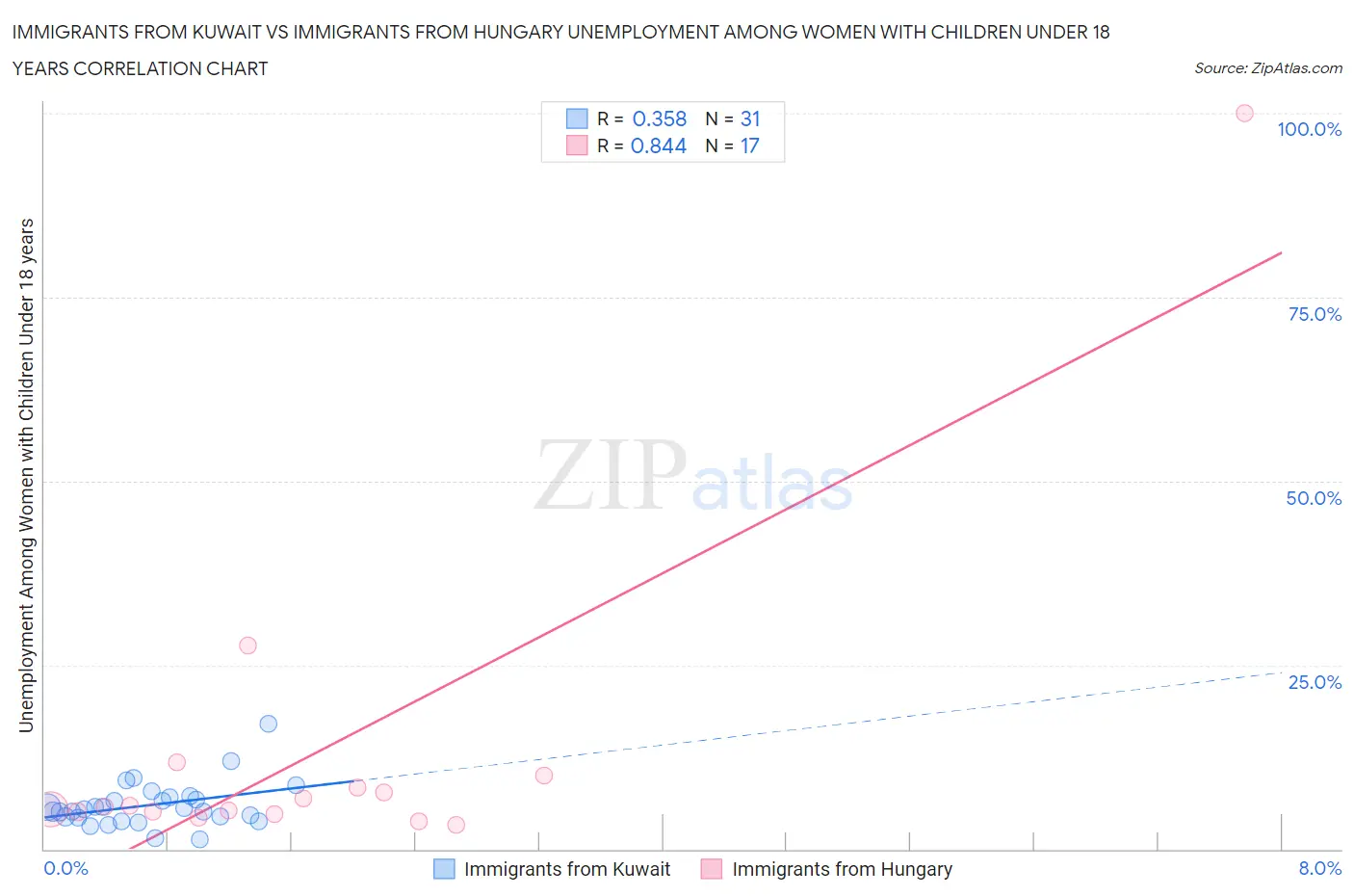 Immigrants from Kuwait vs Immigrants from Hungary Unemployment Among Women with Children Under 18 years