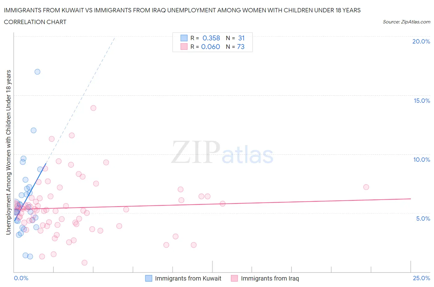 Immigrants from Kuwait vs Immigrants from Iraq Unemployment Among Women with Children Under 18 years