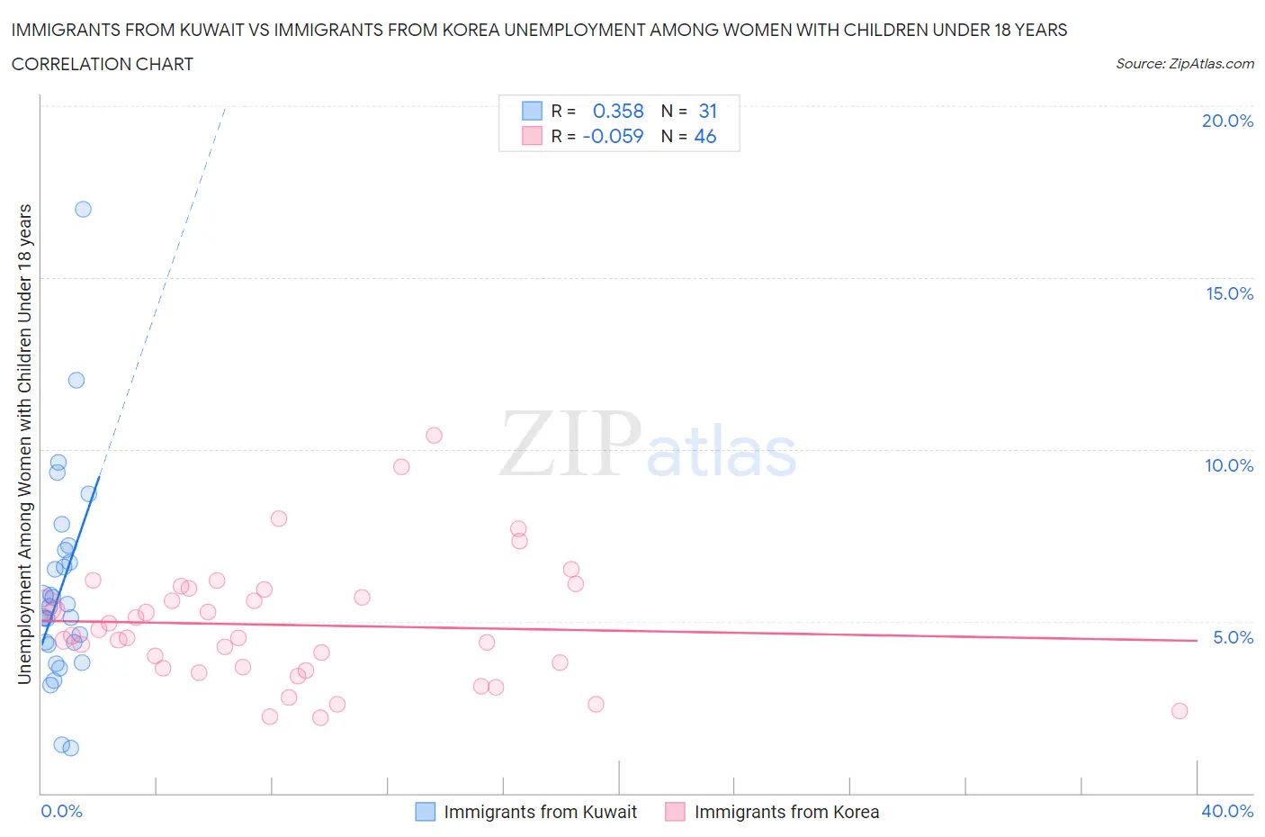 Immigrants from Kuwait vs Immigrants from Korea Unemployment Among Women with Children Under 18 years