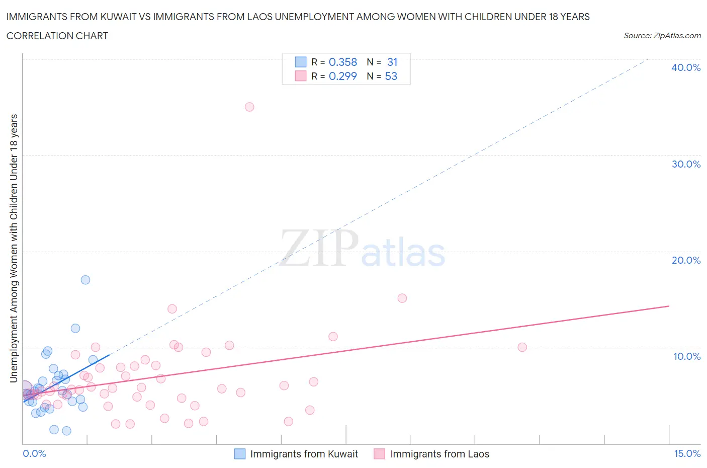 Immigrants from Kuwait vs Immigrants from Laos Unemployment Among Women with Children Under 18 years