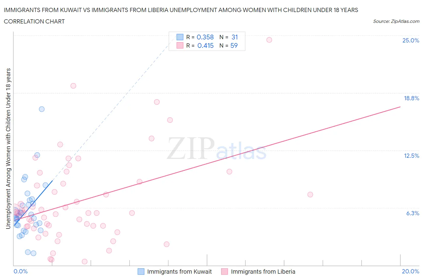 Immigrants from Kuwait vs Immigrants from Liberia Unemployment Among Women with Children Under 18 years