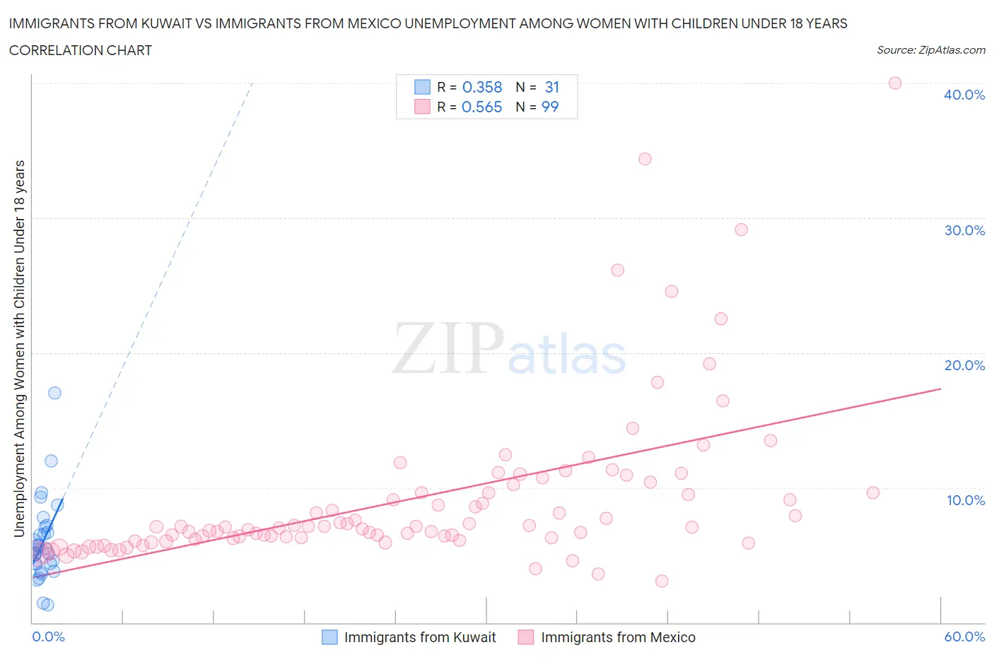 Immigrants from Kuwait vs Immigrants from Mexico Unemployment Among Women with Children Under 18 years