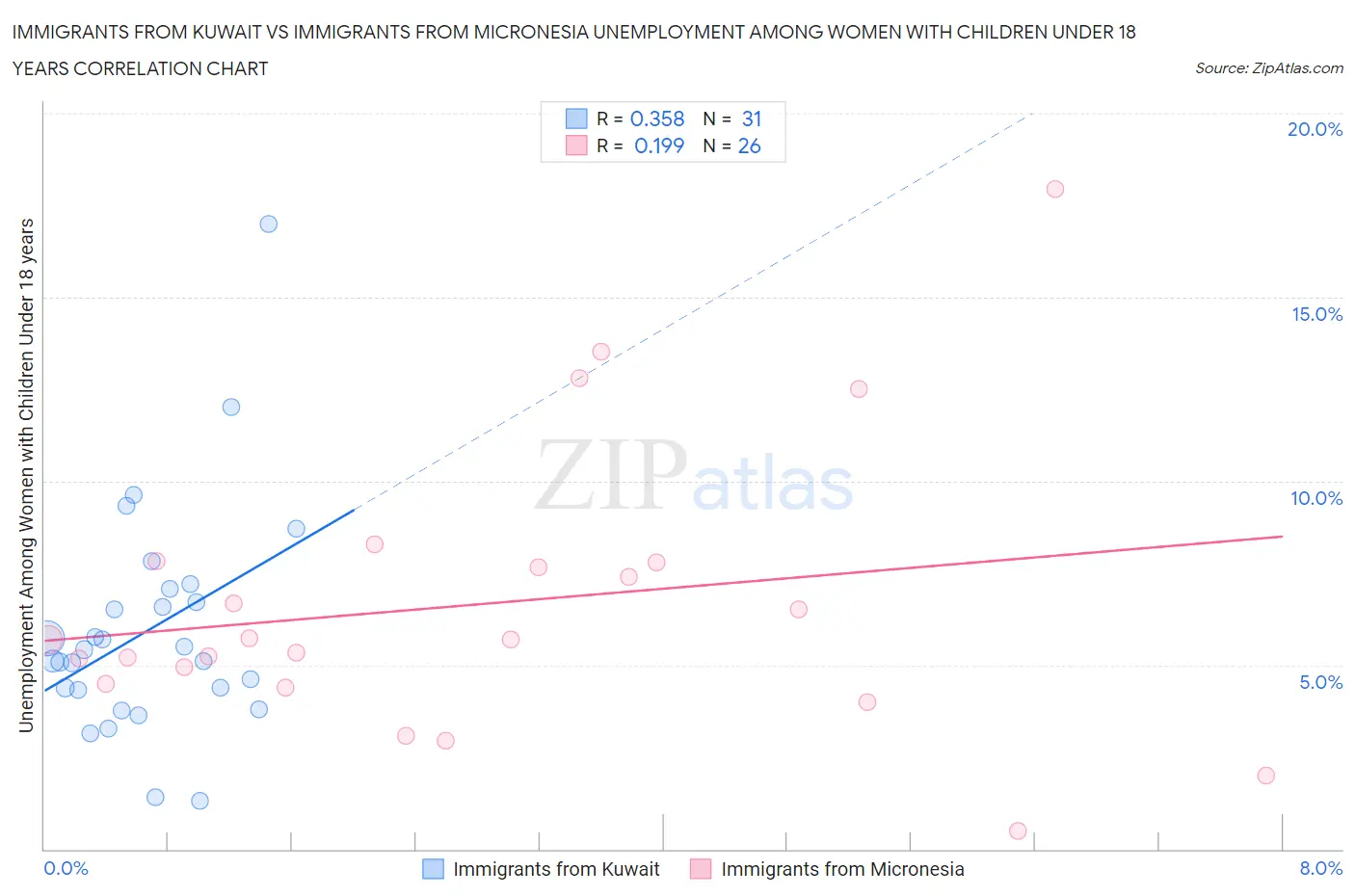 Immigrants from Kuwait vs Immigrants from Micronesia Unemployment Among Women with Children Under 18 years