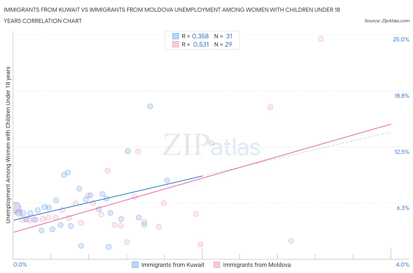 Immigrants from Kuwait vs Immigrants from Moldova Unemployment Among Women with Children Under 18 years