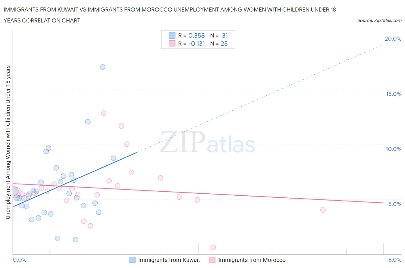 Immigrants from Kuwait vs Immigrants from Morocco Unemployment Among Women with Children Under 18 years