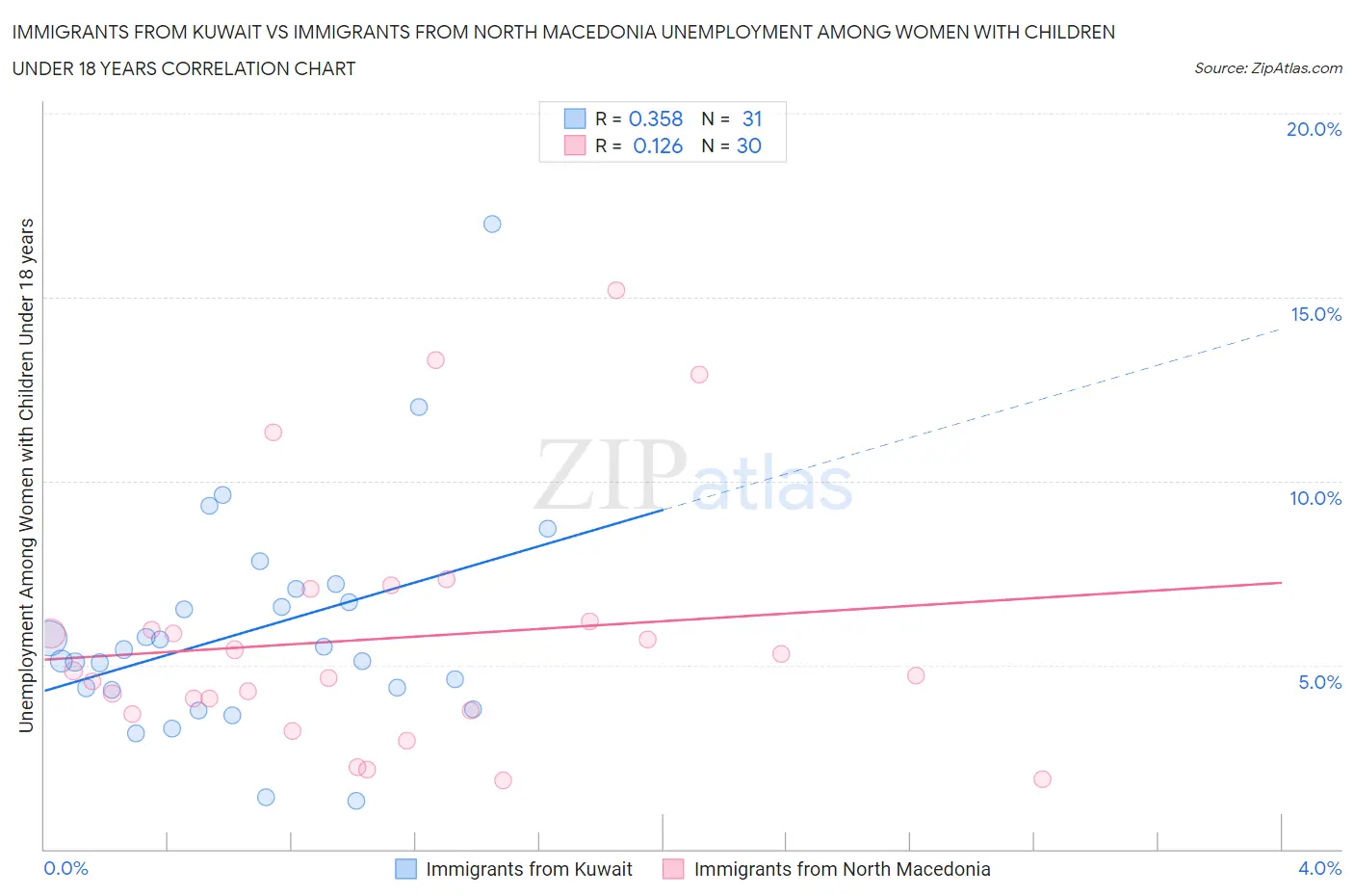 Immigrants from Kuwait vs Immigrants from North Macedonia Unemployment Among Women with Children Under 18 years